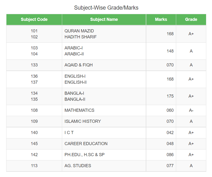 SSC Result 2022 Madrasa Board Screenshot